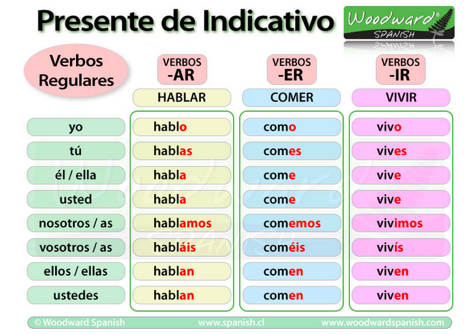 Presente de Indicativo
