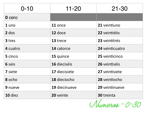 numbers 0-30
