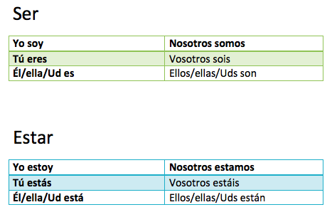 Conjugatins of Ser and Estar